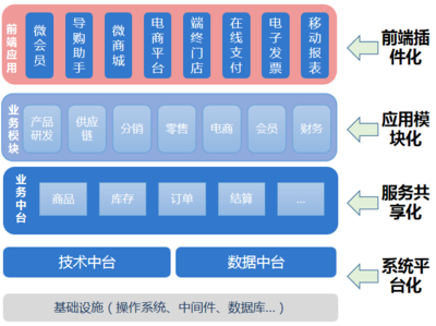 E3全渠道中臺,打通新零售落地的最后一公里!