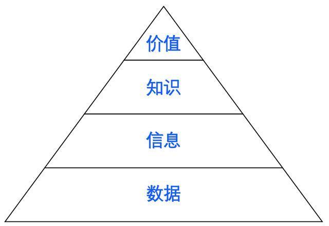 編輯導語:數據的建立能夠為企業帶來決策的依據,bi的核心價值在于滿足