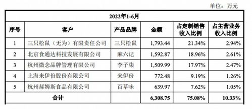 三年半賣了36億,李子柒 汪小菲背后的代工廠要IPO了