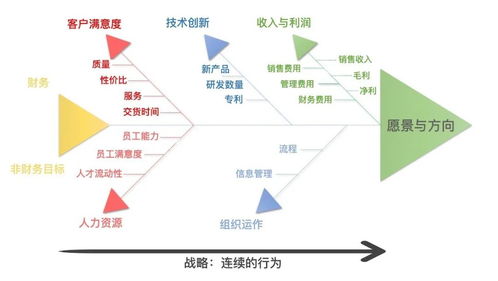 如何建立業務數據分析指標體系