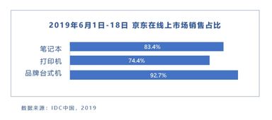 618京東線上筆記本銷售占比高達83.4