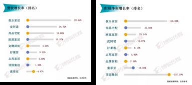 四年業績穩步增長 我樂家居發布上半年業績快報