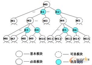 面向定制的模塊化參數化設計