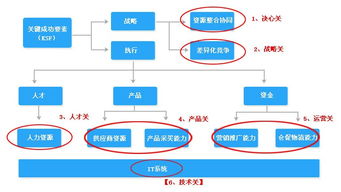 電子商務系統規劃的電子商務系統的戰略規劃