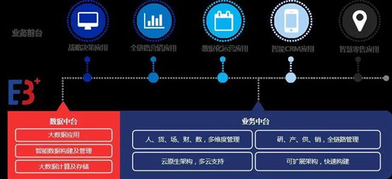再度牽手,百勝軟件E3+2.0企業中臺助力夢潔數字化建設持續升級