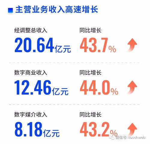微盟年營收超20億同比增44 經調整ebitda約3億