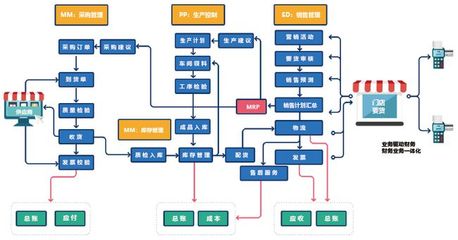 「烘焙云×SAP」用數字化驅動,讓烘焙企業工廠變得更聰明!