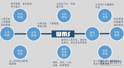 倉儲系統解決方案