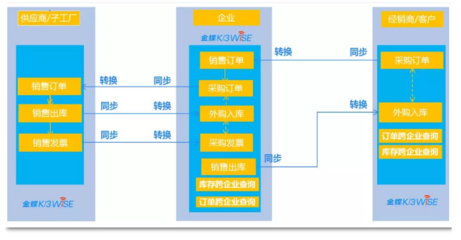金蝶K/3 WISE V15.1新特性:EBDI重構多法人企業業務協作模式!